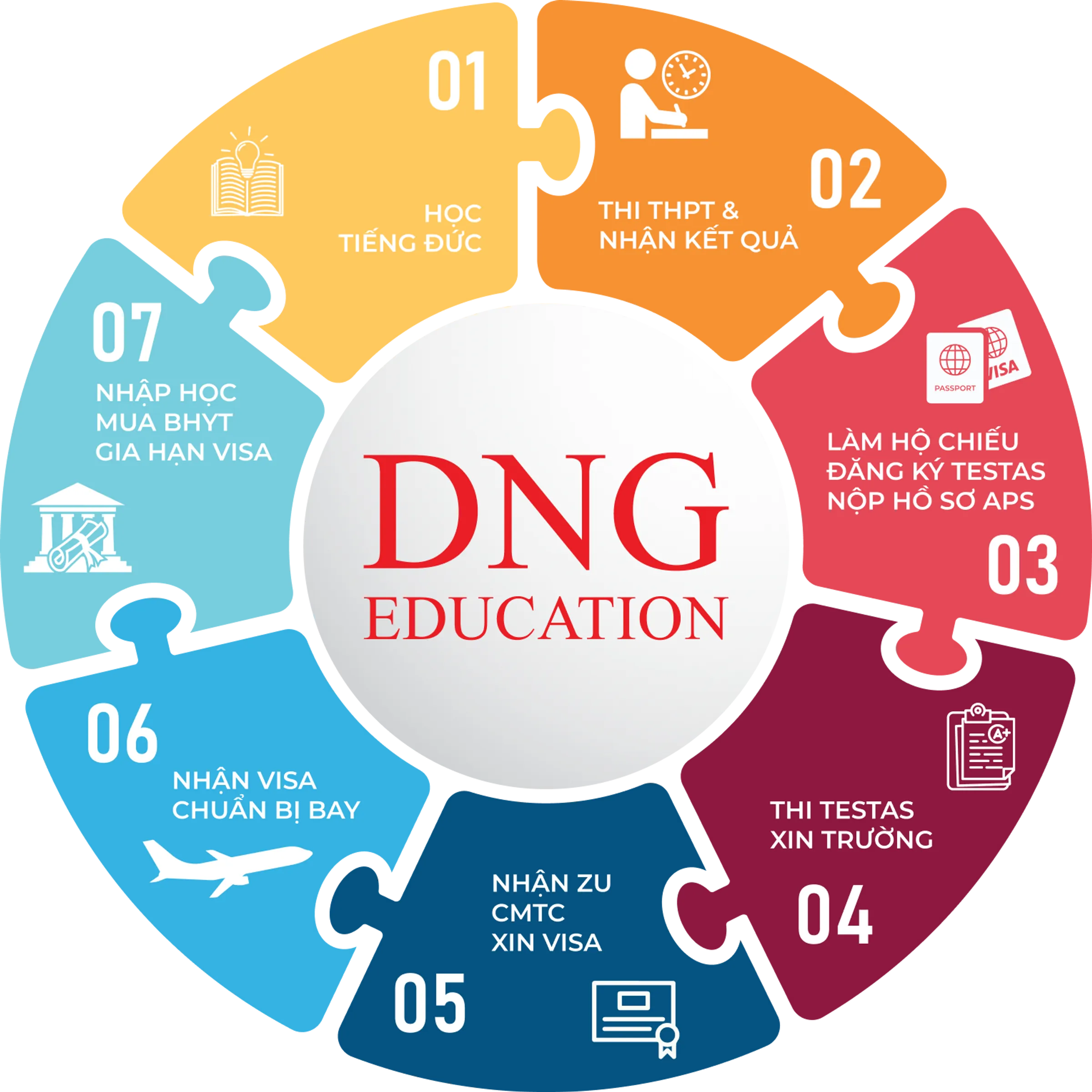 Lộ trình du học nghề Đức